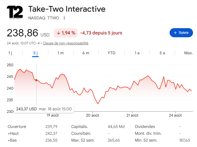 Illustration d'une baisse des marchés financiers, symbolisant le choc boursier subi par Take-Two Interactive après les fuites de GTA VI