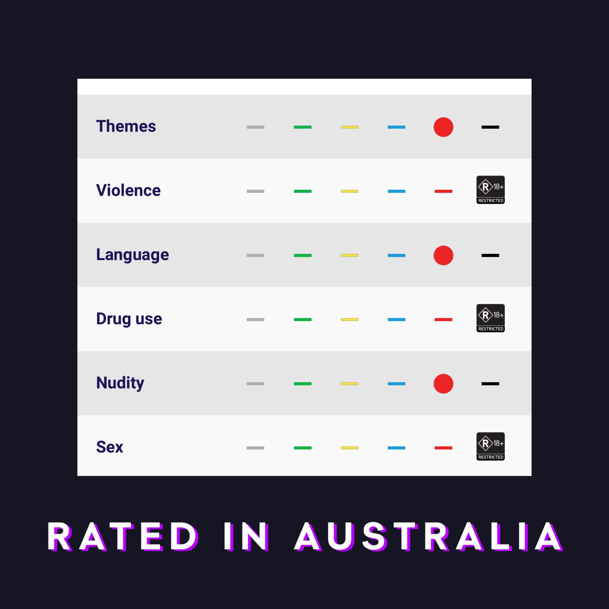 Tableau de la classification australienne de GTA VI : impact élevé pour la violence, la drogue et le sexe, impact fort pour les thèmes, le langage et la nudité