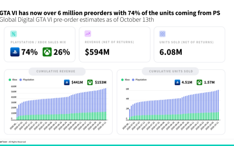 Tableau de Sensor Tower : 6,08 millions de précommandes numériques de GTA VI au 13 octobre, 594 millions de dollars, 74 % sur PlayStation et 26 % sur Xbox