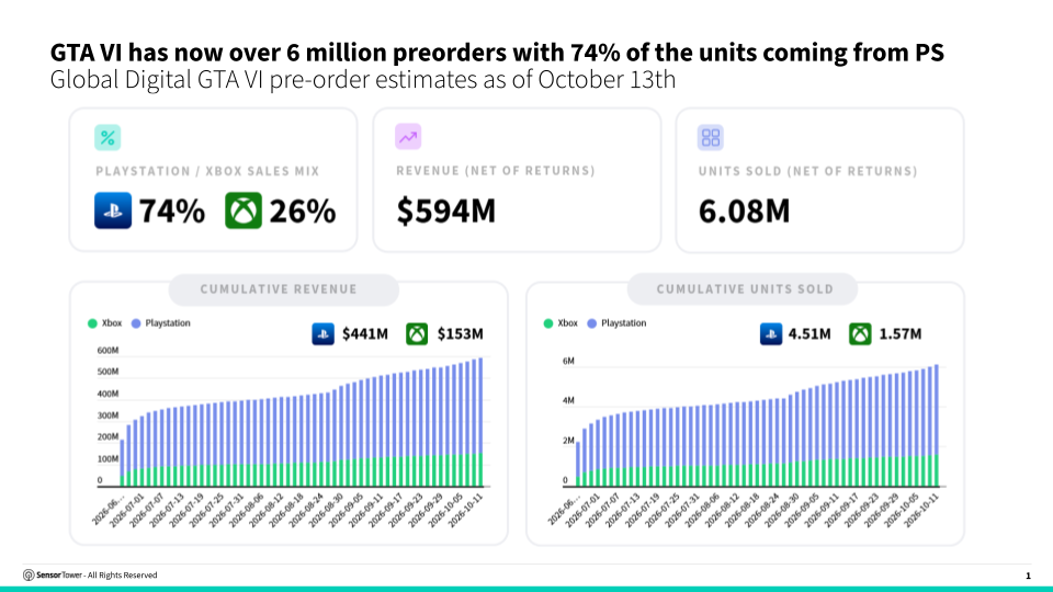 Tableau de Sensor Tower : 6,08 millions de précommandes numériques de GTA VI au 13 octobre, 594 millions de dollars, 74 % sur PlayStation et 26 % sur Xbox