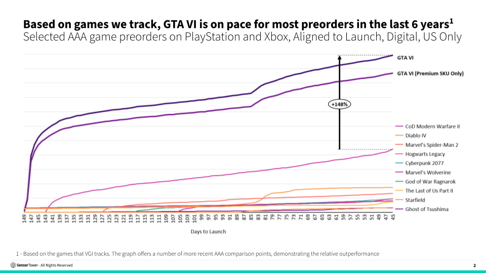 Courbe de Sensor Tower comparant les précommandes de GTA VI à celles de Modern Warfare II, Diablo IV, Hogwarts Legacy et Spider-Man 2 : GTA VI est 148 % au-dessus